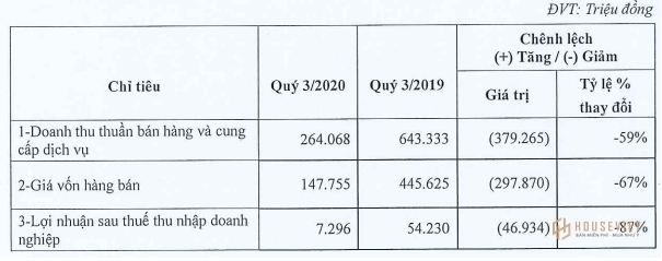 Kết quả kinh doanh quý 3