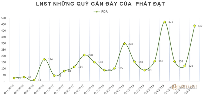 Lợi nhuận kỷ lục quý 3/2020 của Tập đoàn Phát Đạt