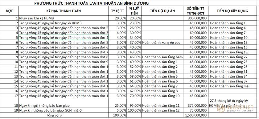 Phương thức thanh toán và ưu đãi của dự án Lavita Thuận An