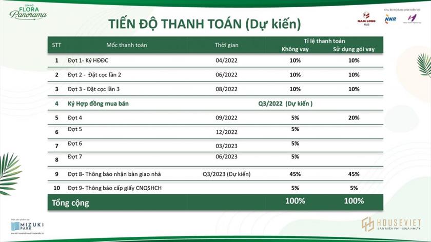 Phương thức thanh toán và chính sách bán hàng dự án Flora Panorama