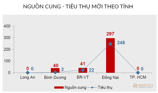 Nguồn: R&D DKRA Việt Nam.