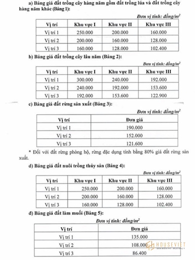 Bảng giá các loại đất tại TPHCM năm 2020