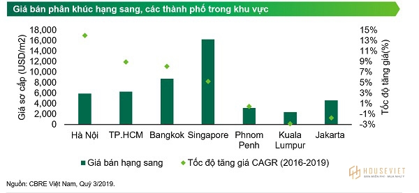 Giá bán phân khúc căn hộ hạng sang ở các nước trong khu vực