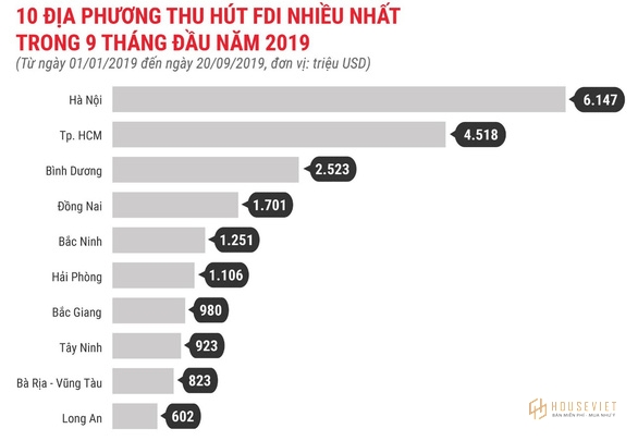 Bình Dương có mặt trong 3 địa phương dẫn đầu thu hút FDI