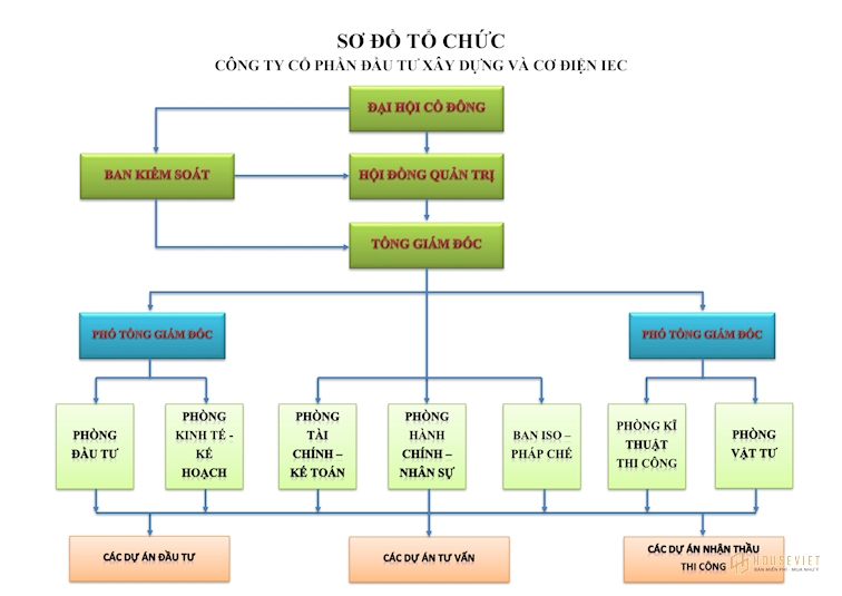 Sơ đồ tổ chức công ty IEC