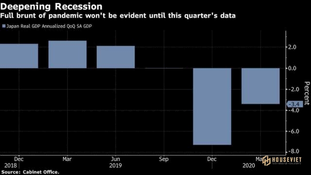 Nhật Bản là cường quốc đầu tiên trên thế giới rơi vào suy thoái vì Covid-19.
