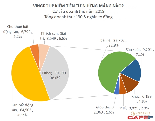 Vingroup xác định 2020 là năm thắt lưng buộc bụng, đặt mục tiêu 145.000 tỷ doanh thu và 5.000 tỷ LNST