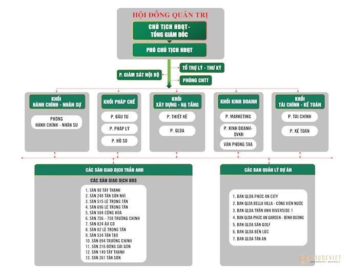 Sơ đồ tổ chức doanh nghiệp Trần Anh Group