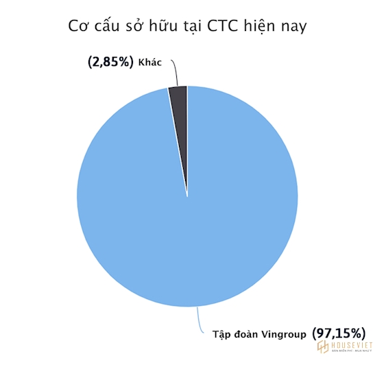 Cơ cấu sở hữu tại CTC hiện nay