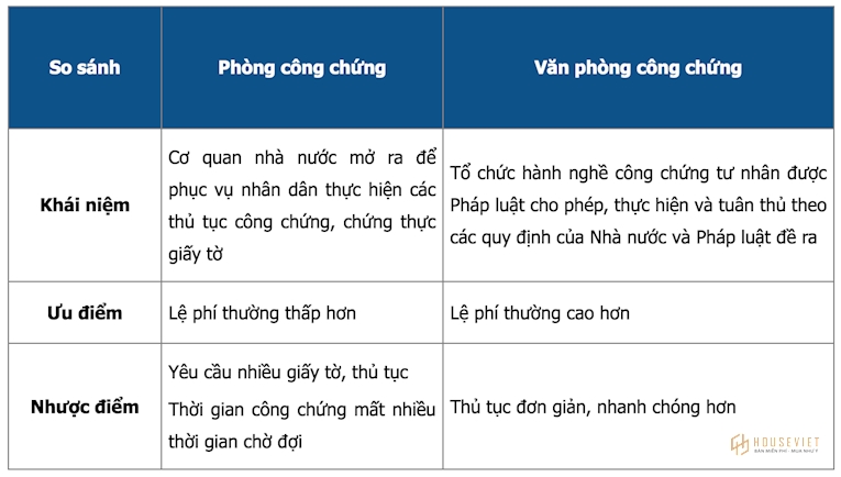 Nên công chứng hợp đồng mua bán nhà đất ở đâu?