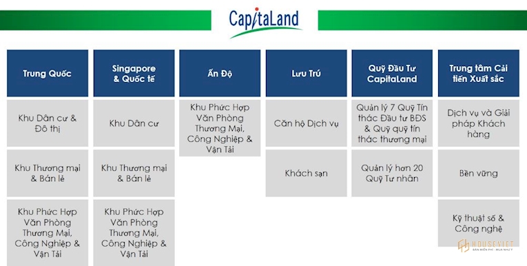 Hoạt động kinh doanh CapitalLand