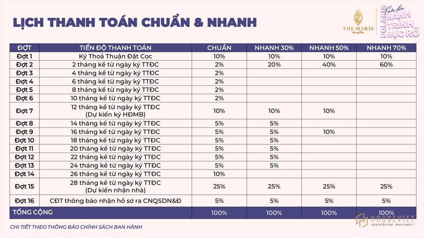 Phương thức thanh toán và chính sách bán hàng dự án Polaris Vũng Tàu