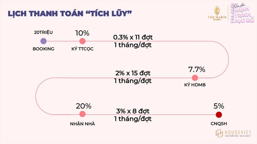 Phương thức thanh toán và chính sách bán hàng dự án Polaris Vũng Tàu