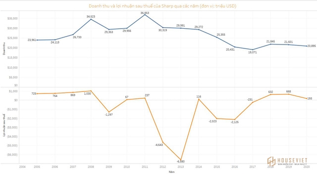 Doanh thu của Sharp
