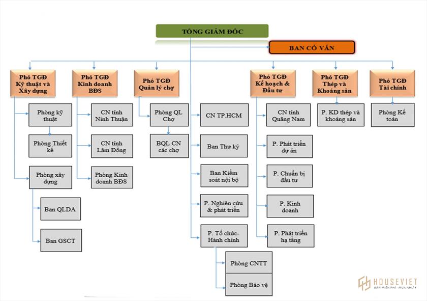 Sơ đồ tổ chức của Phú Thịnh Group