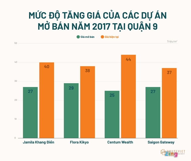 Giá căn hộ quận 9 tăng hơn 20 triệu đồng/m2 trong 3 năm