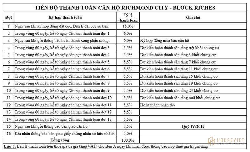 Phương thức thanh toán và chính sách bán hàng dự án Richmond City