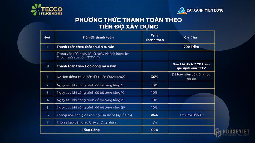 Phương thức thanh toán và chính sách bán hàng dự án Tecco Felice Homes