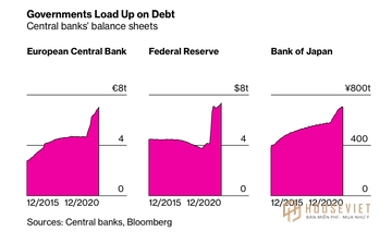 Nợ của các ngân hàng trung ương lớn tăng vọt. Ảnh: Bloomberg.