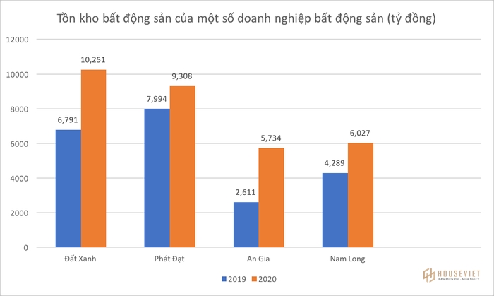 Tồn kho bất động sản 2020 - Ảnh 1