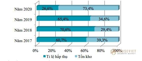 Tỷ lệ hấp thụ và tồn kho căn hộ mới chào bán tại Hà Nội.