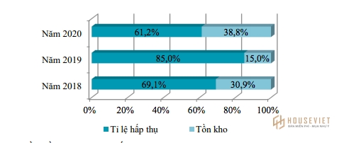 Tỷ lệ hấp thụ và tồn kho các sản phẩm chào bán mới tại Tp.HCM.