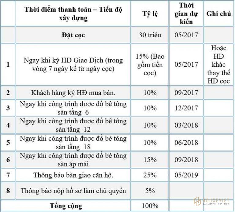 Phương thức thanh toán và chính sách bán hàng dự án Saigon Gateway