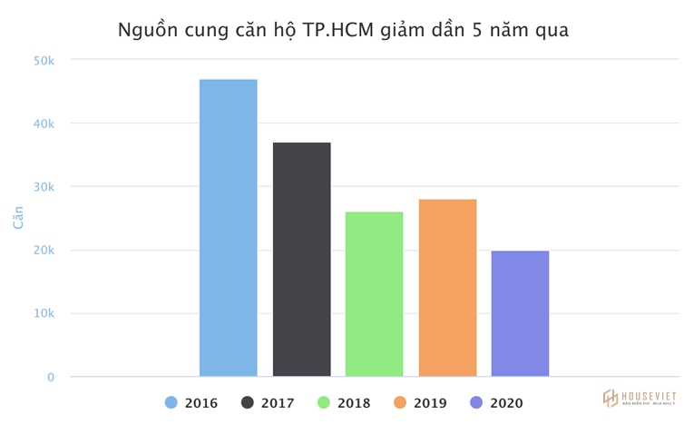 Giá leo thang vì nguồn cung sụt giảm