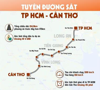 175 km đường sắt cao tốc TP.HCM - Cần Thơ sẽ giúp miền Tây 'lột xác'