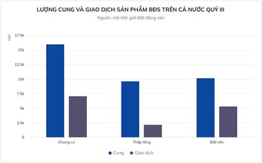 Nguồn cung nhà đất tung ra thị trường thấp nhất 5 năm