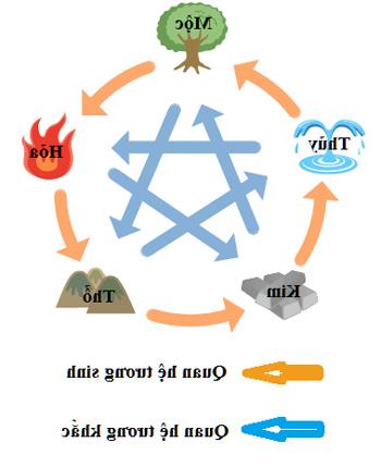 Tìm hiểu về ngũ hành tương sinh, ngũ hành tương khắc