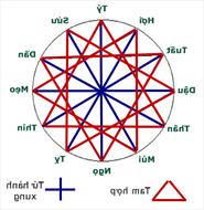 Tam hợp & Tứ hành xung là gì? Những bộ tuổi xung, tuổi hợp