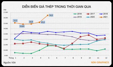 Chuyên gia: Giá thép tăng đẩy giá bất động sản tăng 5-10%