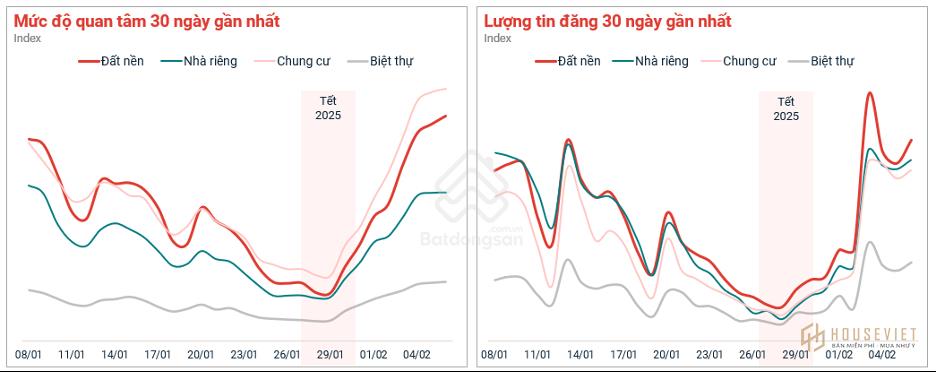 Nhu cầu tìm kiếm bất động sản tăng mạnh sau Tết