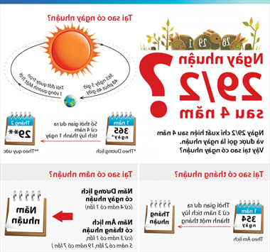 Tại sao có ngày nhuận, tháng nhuận dương lịch? Ngày 29/2 có gì đặc biệt?