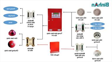 Chia sẻ biện pháp thi công hệ thống phòng cháy chữa cháy