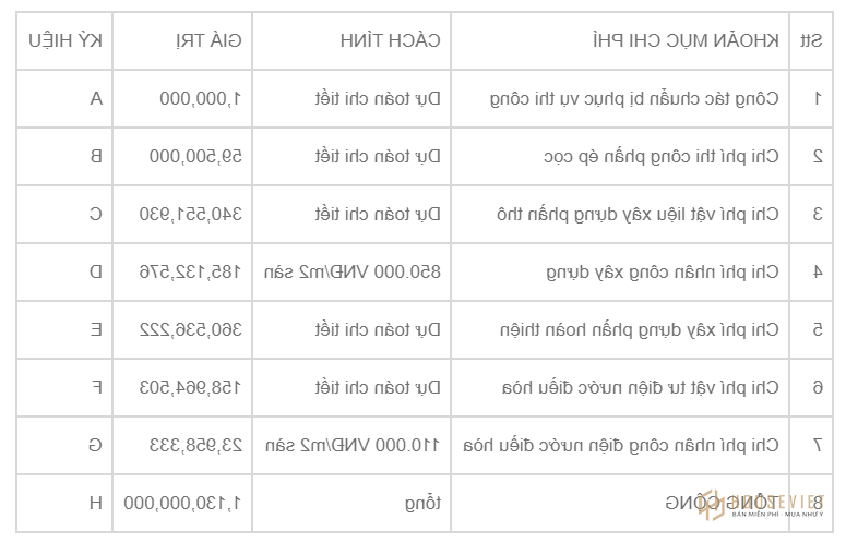 Bảng tổng hợp kinh phí xây dựng dự kiến cho nhà biệt thự 1 tầng