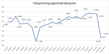 FDI bất động sản bùng nổ cuối năm