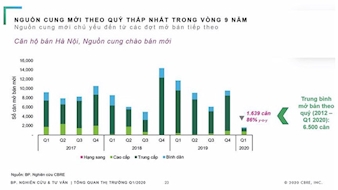 3 yếu tố khiến bất động sản trở thành "món hời" cho nhà đầu tư giữa tâm dịch Covid-19