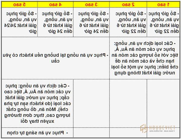 Phương thức phục vụ ăn uống cần đáp ứng các tiêu chuẩn thiết kế của khách sạn 1 đến 5 sao