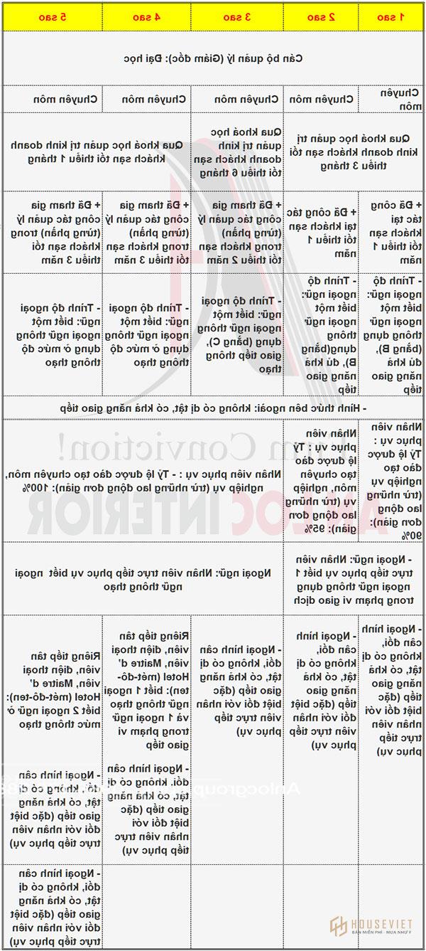 Mô hình khách sạn hiện đại cần đảm bảo chất lượng và đội ngũ nhân viên có năng lực