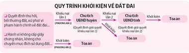 Khởi kiện đất đai sao cho đúng?