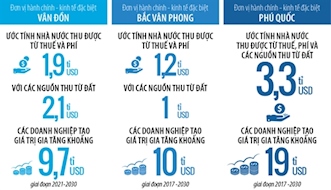 Những điều cần biết về Vân Đồn, Bắc Vân Phong, Phú Quốc: 3 đặc khu kinh tế được xem là niềm hy vọng cho kinh tế Việt Nam vào năm 2020