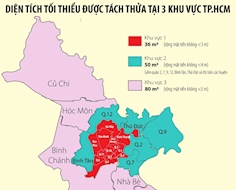 TP.HCM sắp điều chỉnh quy định về diện tích tối thiểu được tách thửa