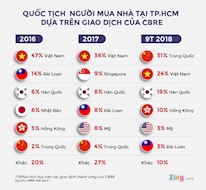 Tỷ lệ người Trung Quốc mua nhà ở TP.HCM tăng đột biến